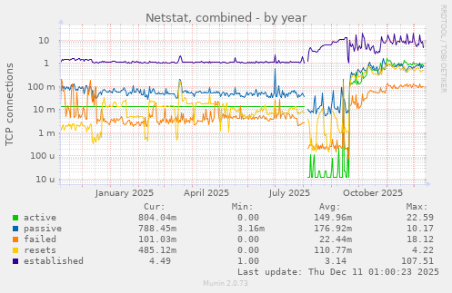 Netstat, combined