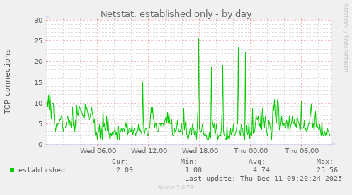 Netstat, established only
