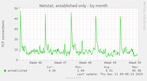 Netstat, established only