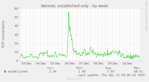 Netstat, established only
