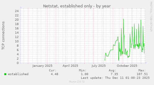 Netstat, established only