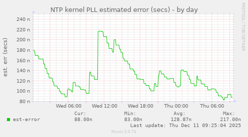 NTP kernel PLL estimated error (secs)