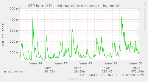 NTP kernel PLL estimated error (secs)