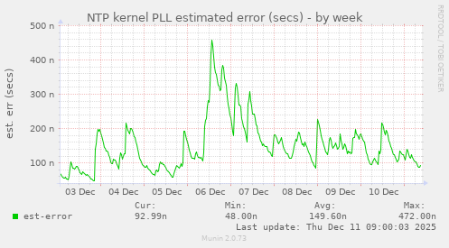 NTP kernel PLL estimated error (secs)