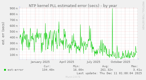 NTP kernel PLL estimated error (secs)