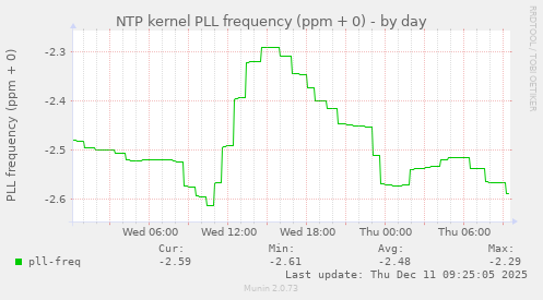 NTP kernel PLL frequency (ppm + 0)