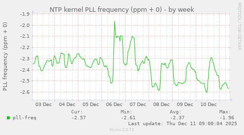 NTP kernel PLL frequency (ppm + 0)