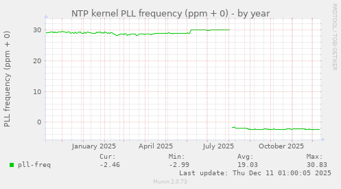 NTP kernel PLL frequency (ppm + 0)