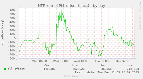 NTP kernel PLL offset (secs)