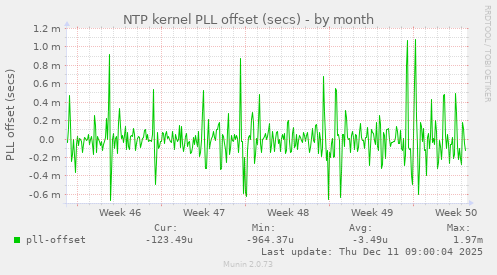 NTP kernel PLL offset (secs)