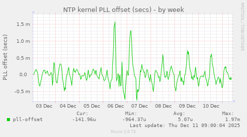 NTP kernel PLL offset (secs)