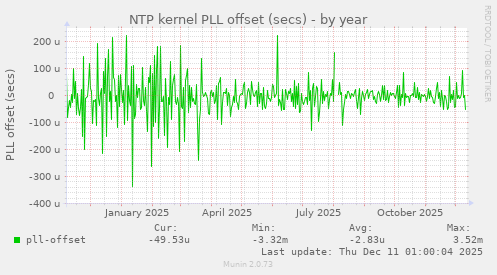 NTP kernel PLL offset (secs)