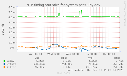 NTP timing statistics for system peer