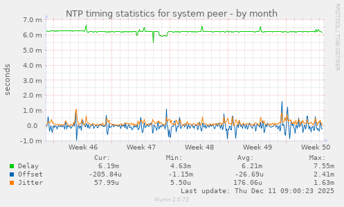 NTP timing statistics for system peer