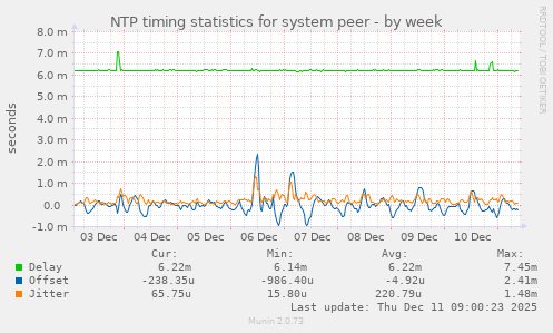 NTP timing statistics for system peer