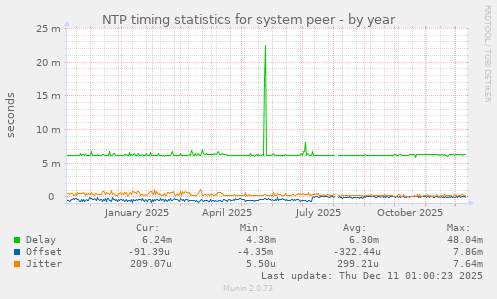NTP timing statistics for system peer