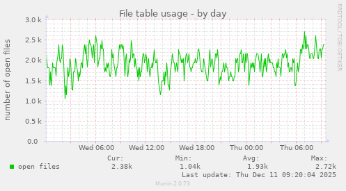 File table usage