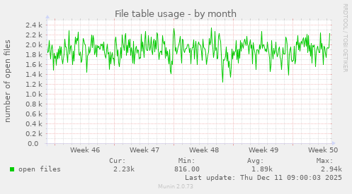 File table usage