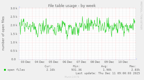 File table usage