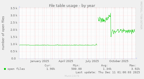 File table usage
