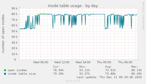 Inode table usage
