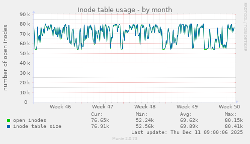 Inode table usage