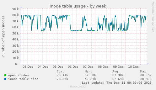 Inode table usage