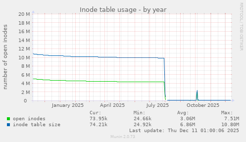 Inode table usage