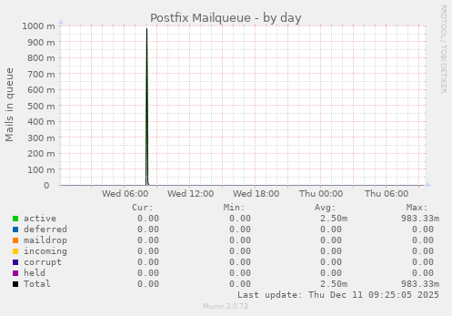 Postfix Mailqueue