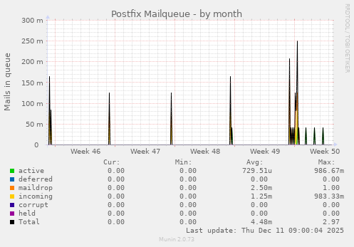 Postfix Mailqueue