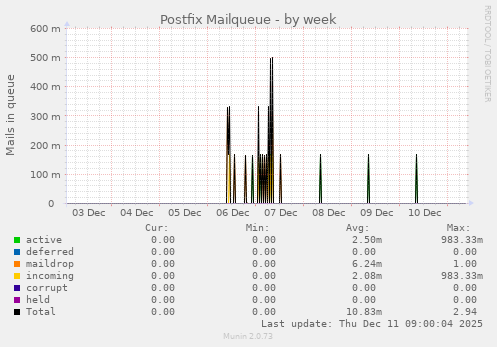 Postfix Mailqueue
