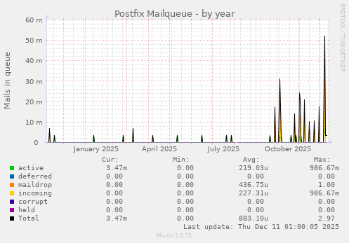 Postfix Mailqueue