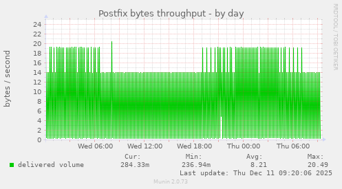 Postfix bytes throughput