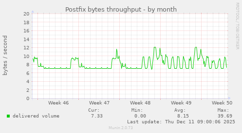 Postfix bytes throughput