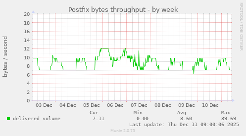 Postfix bytes throughput