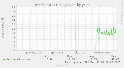 Postfix bytes throughput