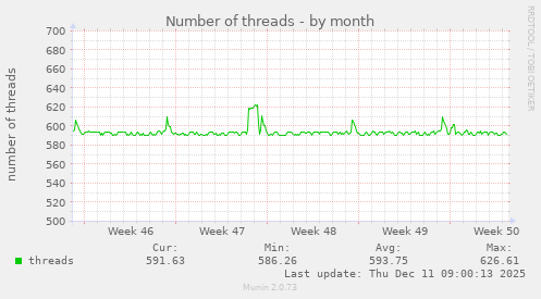 Number of threads