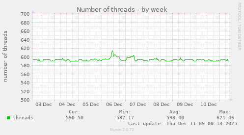 Number of threads