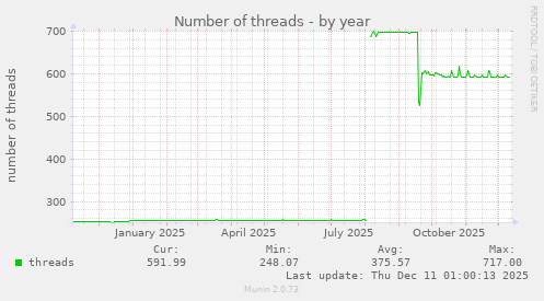 Number of threads