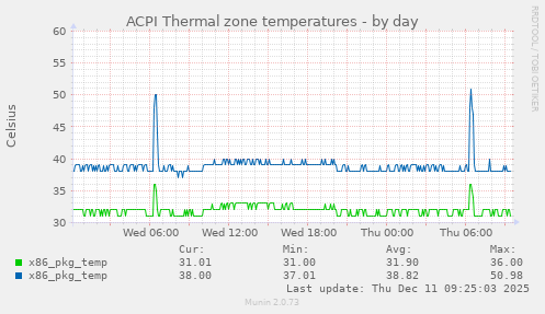ACPI Thermal zone temperatures