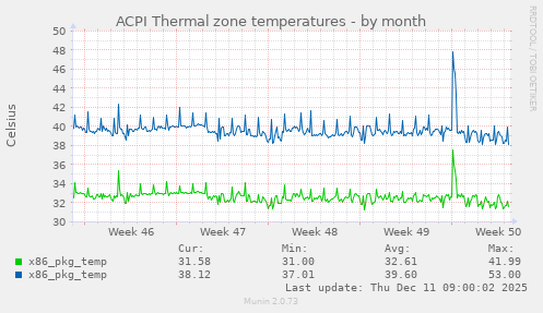 ACPI Thermal zone temperatures