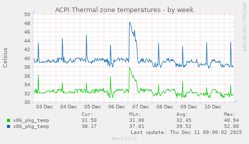 ACPI Thermal zone temperatures