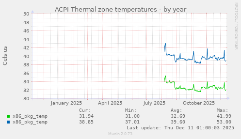 ACPI Thermal zone temperatures