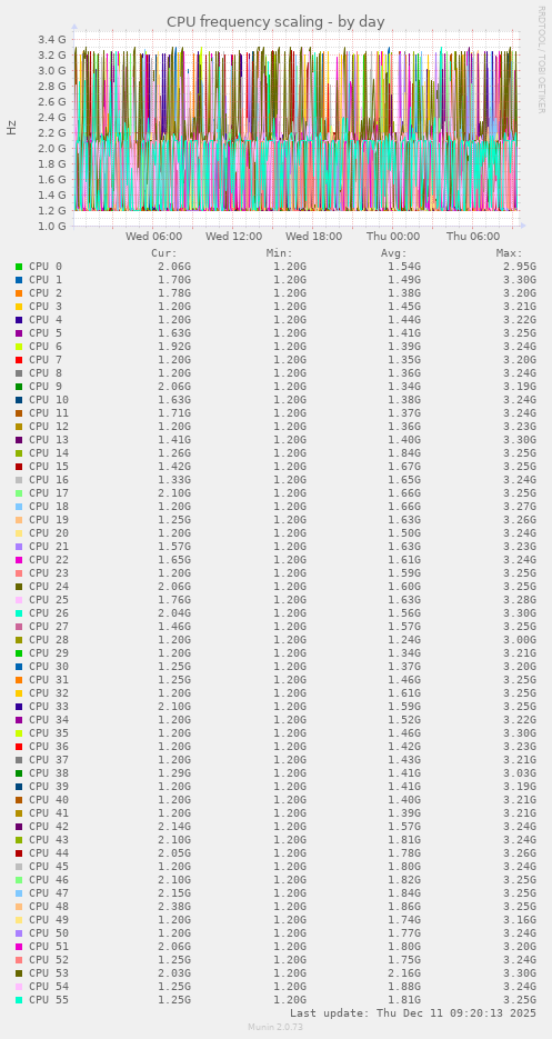 CPU frequency scaling
