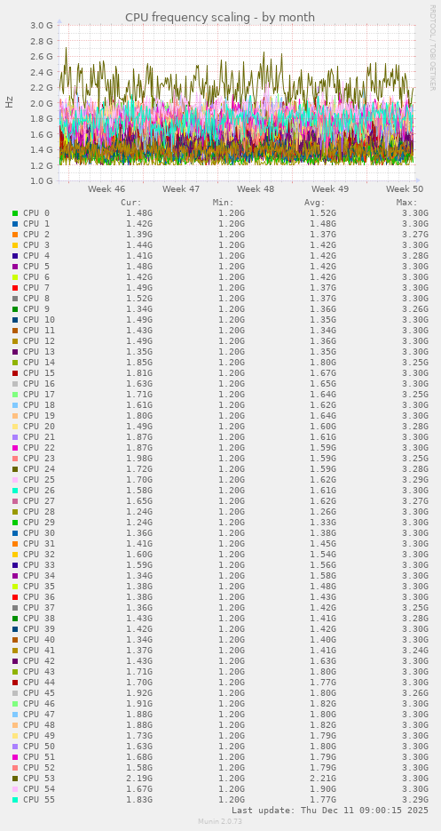 CPU frequency scaling