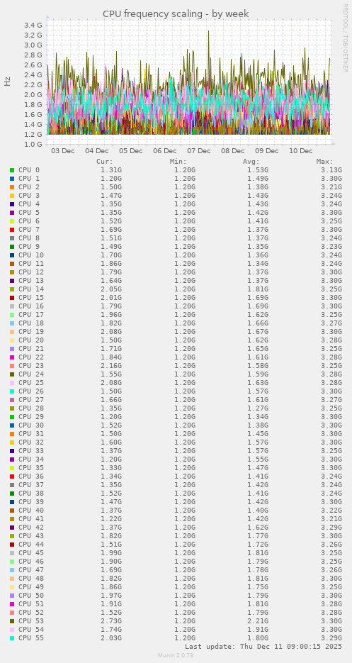 CPU frequency scaling