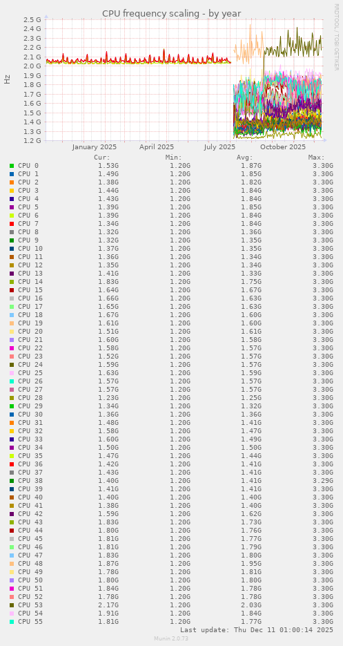 CPU frequency scaling