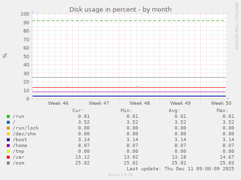 Disk usage in percent