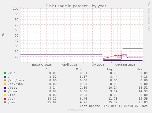 Disk usage in percent