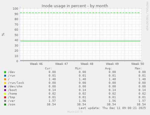 Inode usage in percent